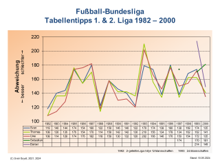 Bundesliga-Tabellentipps 1.+2. Liga 1982-2000
