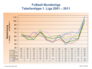 Bundesliga-Tabellentipps 1. Liga 2001-2011