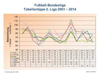 Bundesliga-Tabellentipps 2. Liga 2001-2014