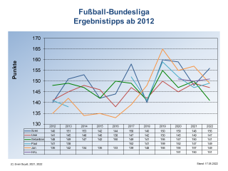 Bundesliga-Ergebnistipps ab 2001