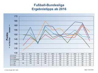 Bundesliga-Ergebnistipps ab 2016