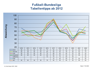 Bundesliga-Tabellentipps ab 2001