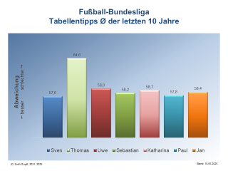 Bundesliga-Tabellentipps Durchschnitt letzte 10 Jahre