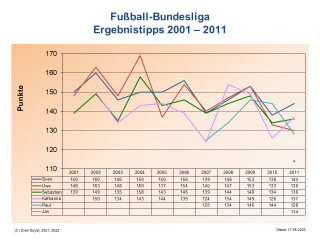 Bundesliga-Ergebnistipps 2001-2012