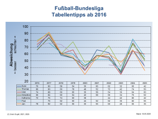 Bundesliga-Tabellentipps ab 2016