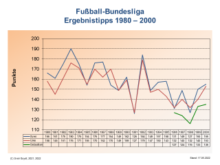Bundesliga-Ergebnistipps 1980-2000