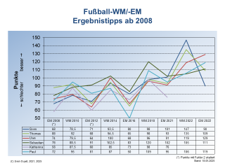 WM-/EM-Tipps ab 2000