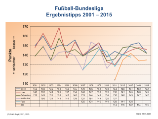 Bundesliga-Ergebnistipps 2001-2015
