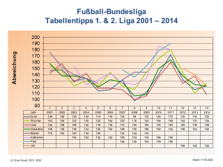 Bundesliga-Tabellentipps 1.+2. Liga 2001-2014