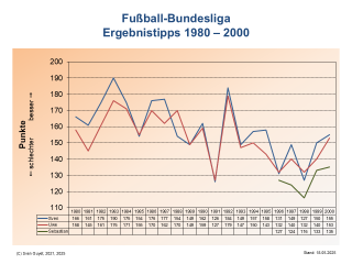 Bundesliga-Ergebnistipps 1980-2000