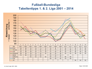 Bundesliga-Tabellentipps 1.+2. Liga 2001-2014