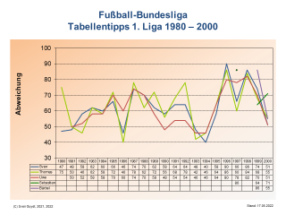 Bundesliga-Tabellentipps 1. Liga 1980-2000