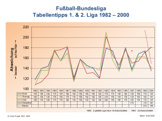 Bundesliga-Tabellentipps 1.+2. Liga 1982-2000