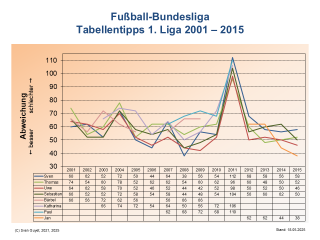 Bundesliga-Tabellentipps 1. Liga 2001-2015