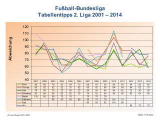 Bundesliga-Tabellentipps 2. Liga 2001-2014