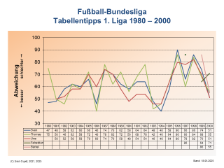 Bundesliga-Tabellentipps 1. Liga 1980-2000
