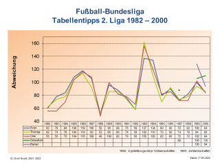 Bundesliga-Tabellentipps 2. Liga 1982-2000