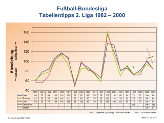 Bundesliga-Tabellentipps 2. Liga 1982-2000