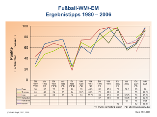 WM-/EM-Tipps 1980-2006